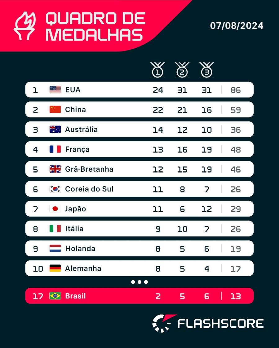 Quadro de medalhas no início de 7 de agosto