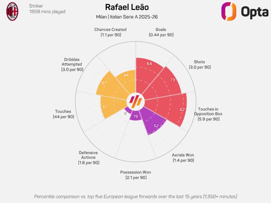 Radar de Rafa Leao - Serie A 2025/26 Radar de Rafa Leao - Serie A 2025/26