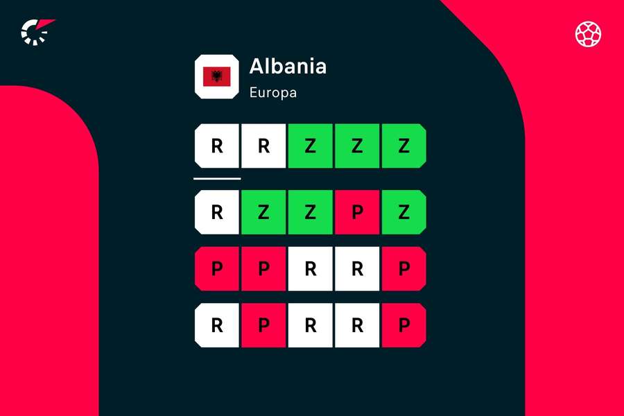 Ostatnie wyniki reprezentacji Albanii