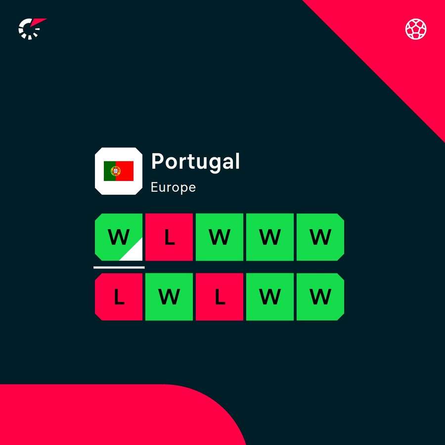 Portugal's latest form