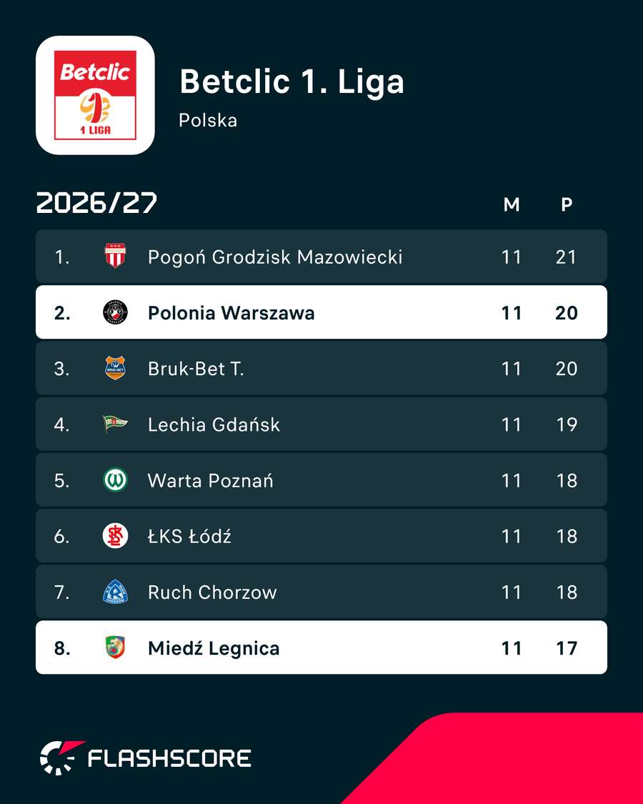 Sytuacja Polonii i Miedzi na starcie meczu Sytuacja Polonii i Miedzi na starcie meczu