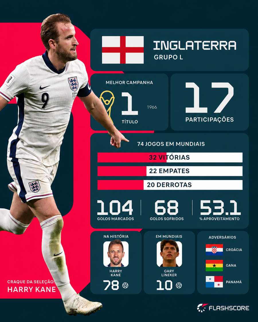 O historial de Inglaterra em Mundiais O historial de Inglaterra em Mundiais