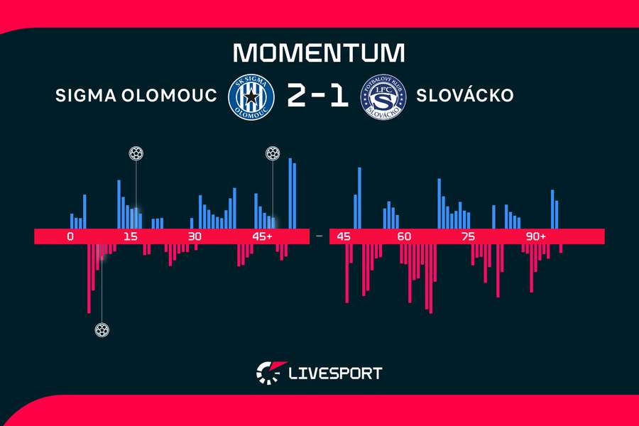 Momentum zápasu.