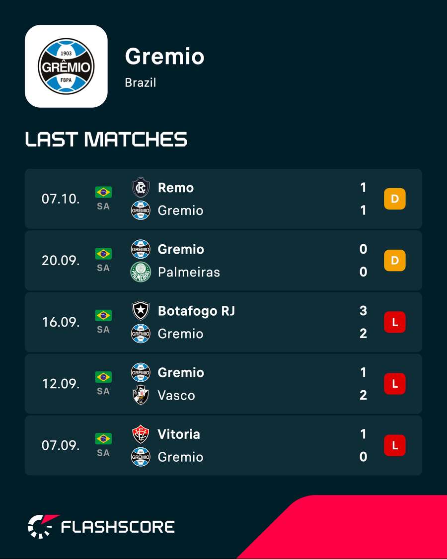 Renato tem dois empates nesta volta ao Grêmio Renato tem dois empates nesta volta ao Grêmio