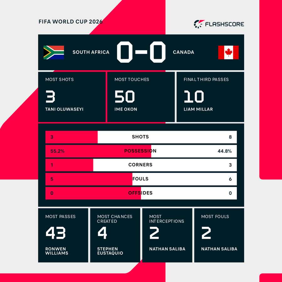 Half-time stats