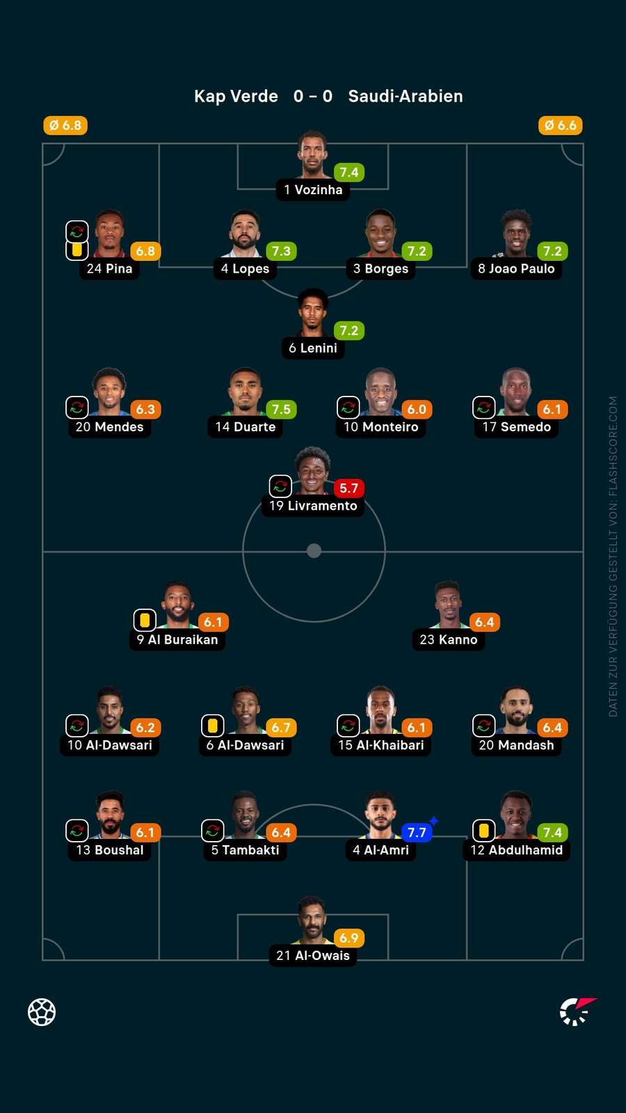 Spielernote: Kap Verde vs. Saudi Arabien