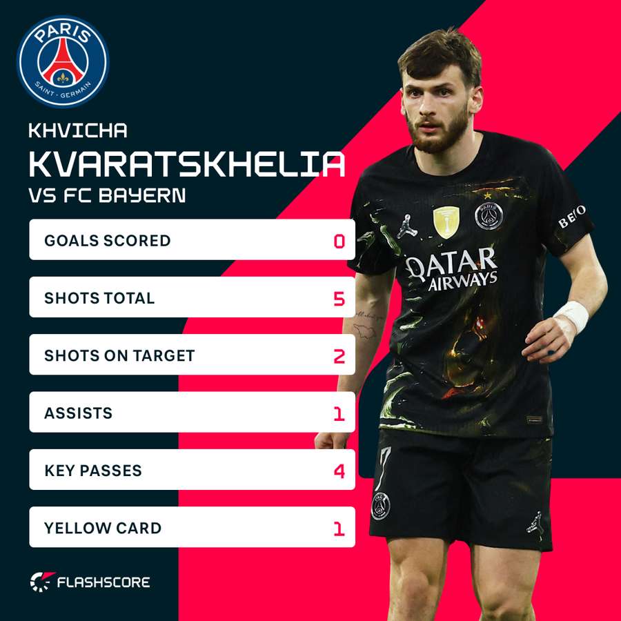 Kvaratskhelia's stats from the game. Kvaratskhelia's stats from the game.