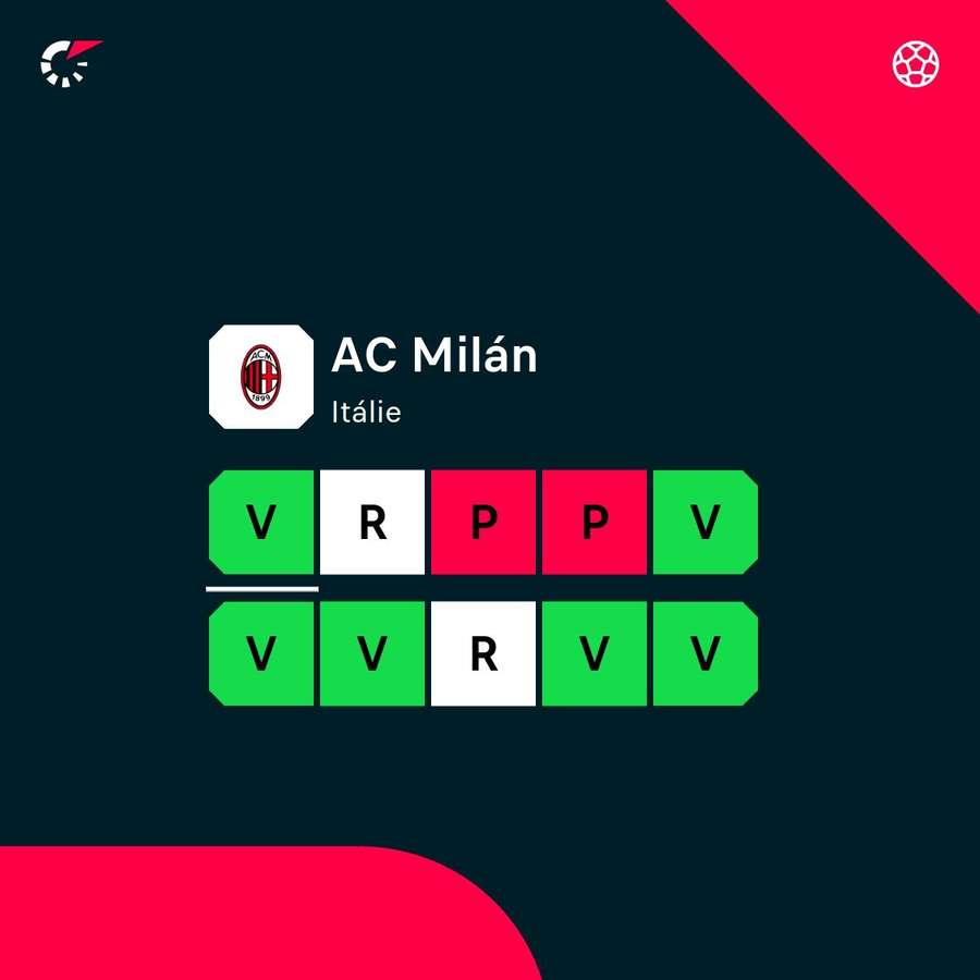 Aktuální forma AC Milán.