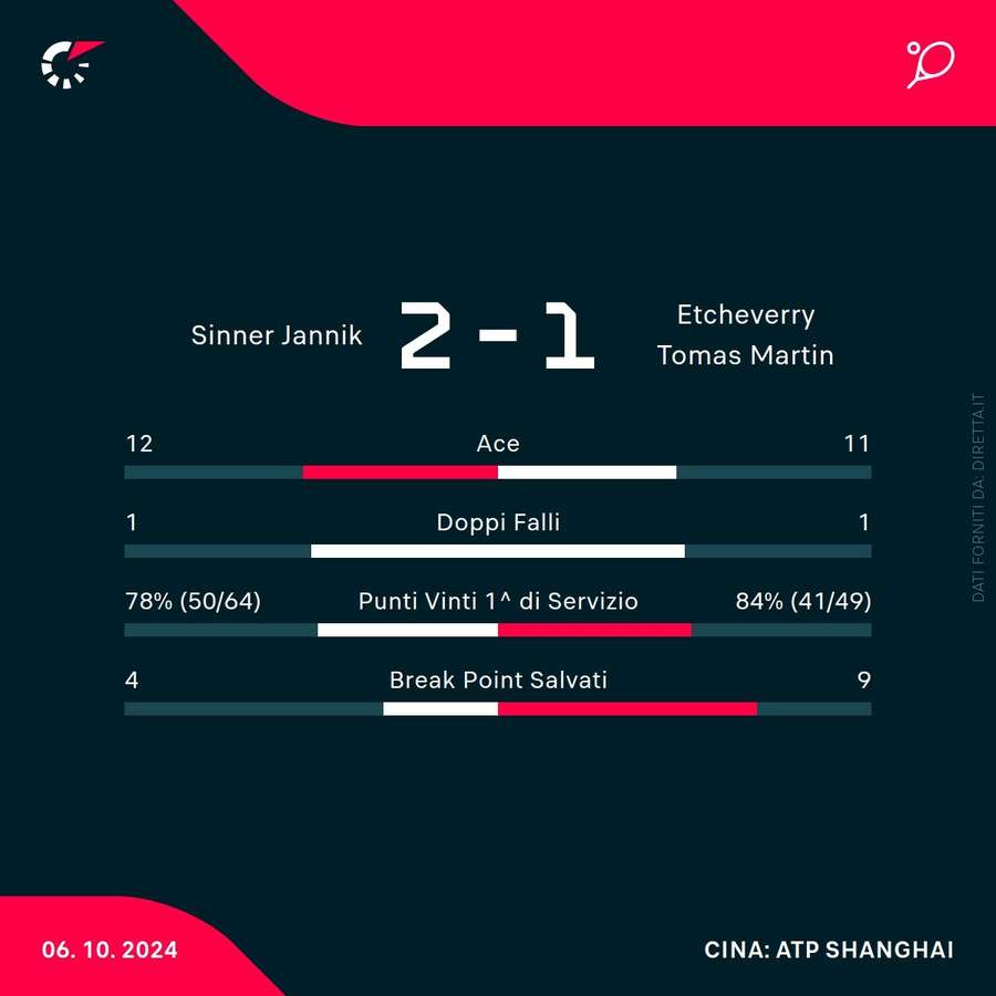 Le statistiche del match