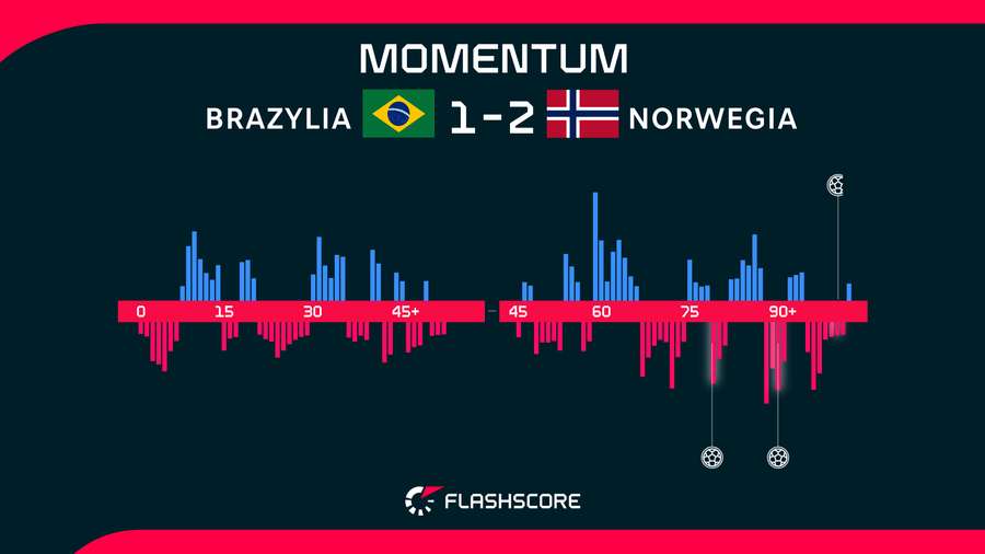 Momentum - zmiany impetu w meczu Brazylia - Norwegia