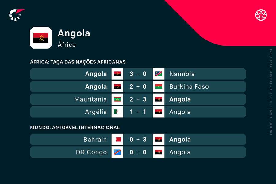 Os últimos resultados de Angola