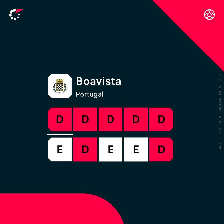 A forma recente do Boavista