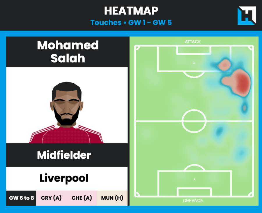 Salah this season in the Premier League
