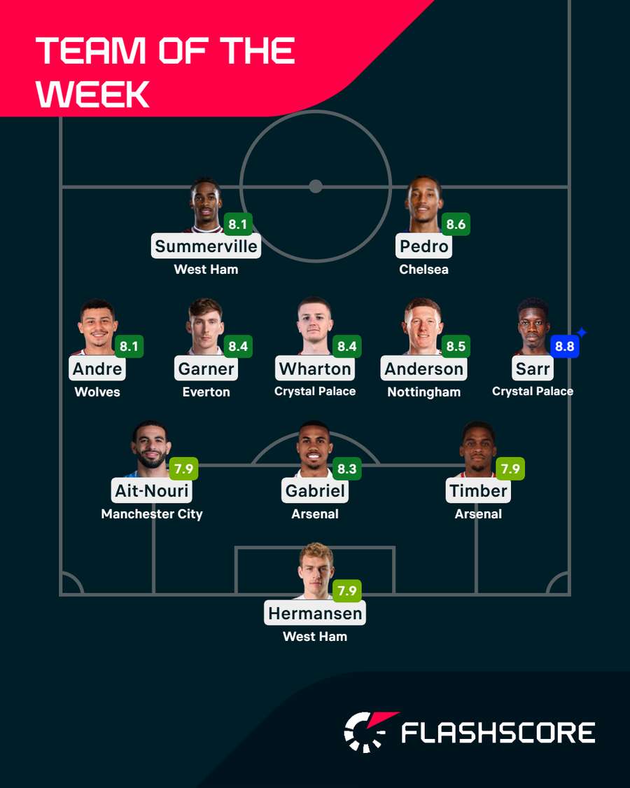 Premier League Team of the Week