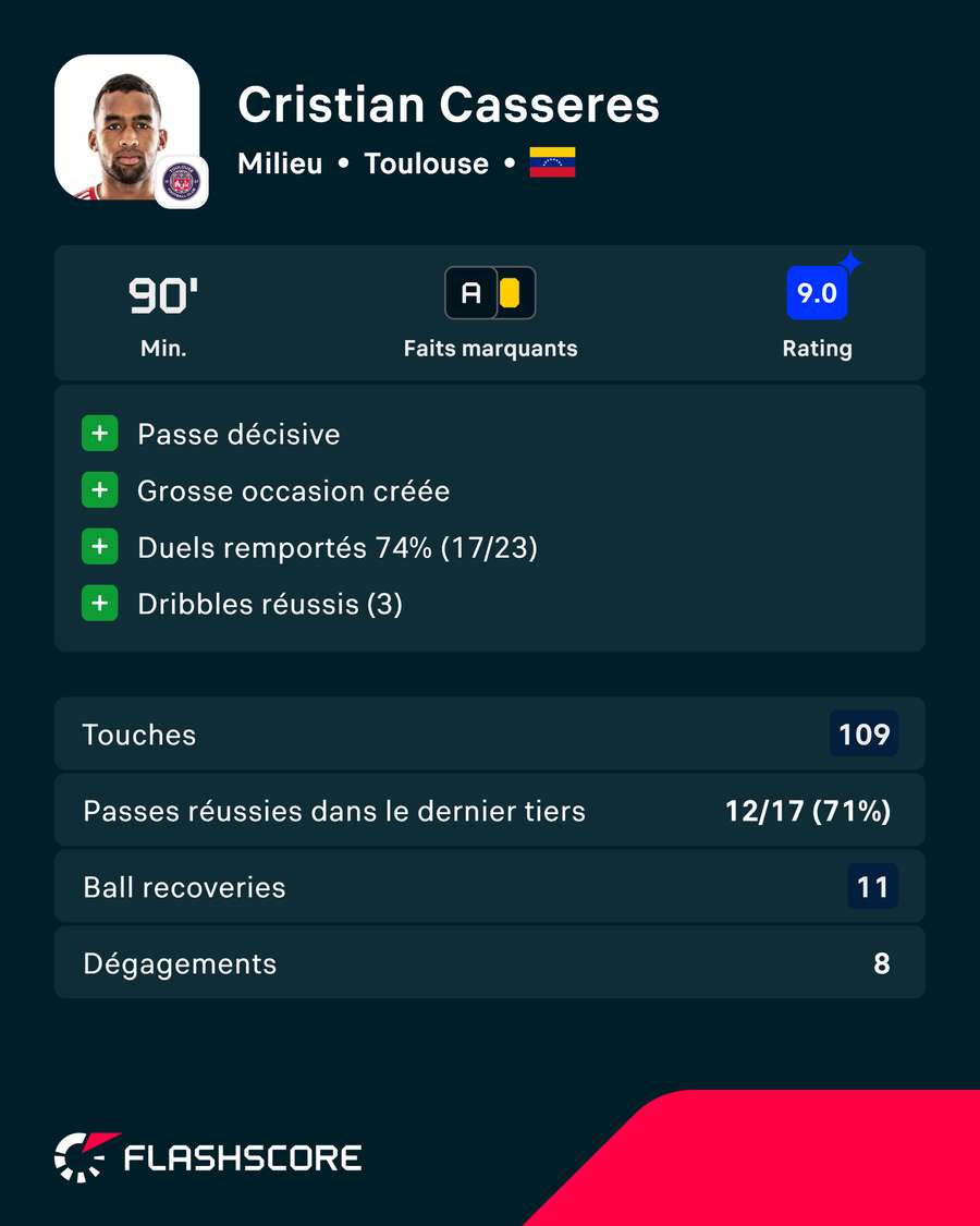 Cristian Cásseres, homme du multi pour Flashscore Ratings Cristian Cásseres, homme du multi pour Flashscore Ratings