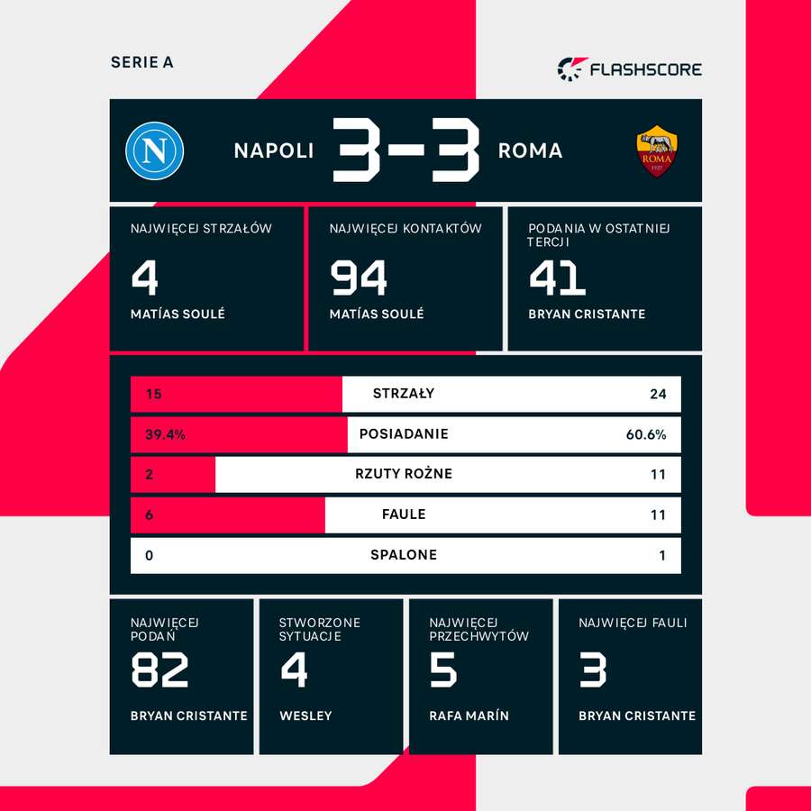 Statystyki meczu Napoli - Roma
