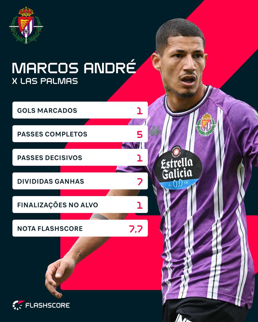Números de Marcos André contra o Las Palmas