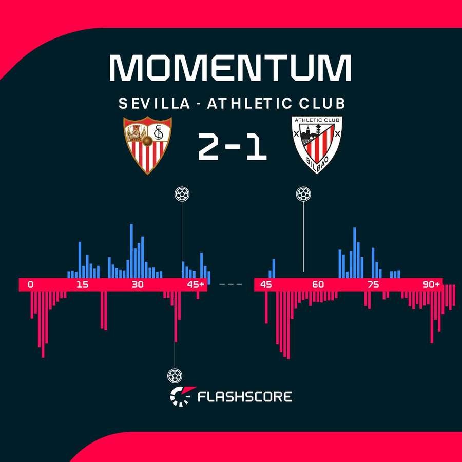 Los momentos del Sevila-Athletic