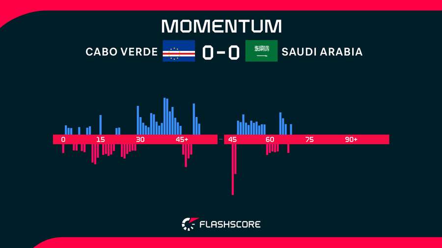 Cape Verde v Saudi Arabia