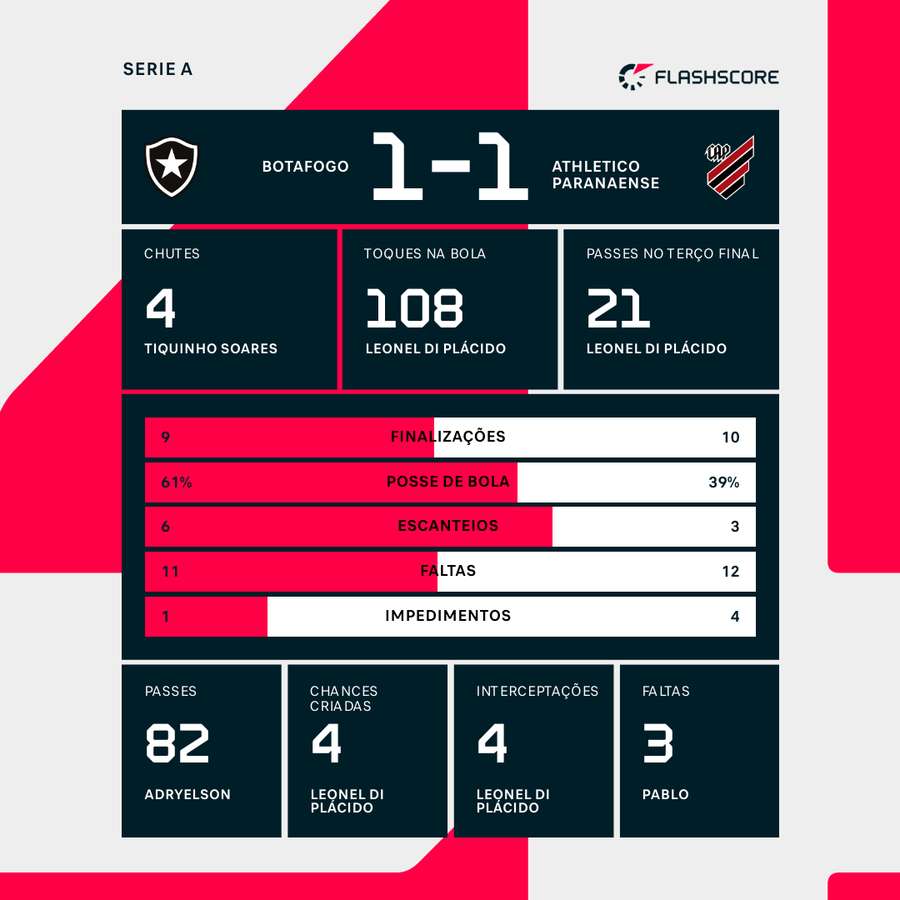 As estatísticas do empate entre Botafogo e Athletico-PR