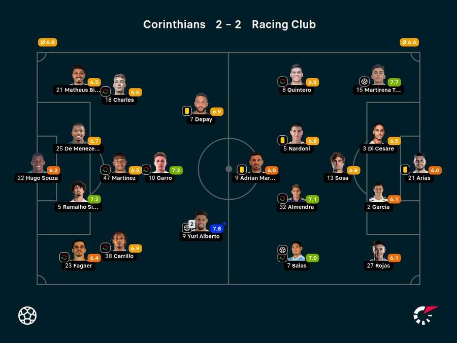 As notas dos jogadores titulares de Corinthians e Racing na partida