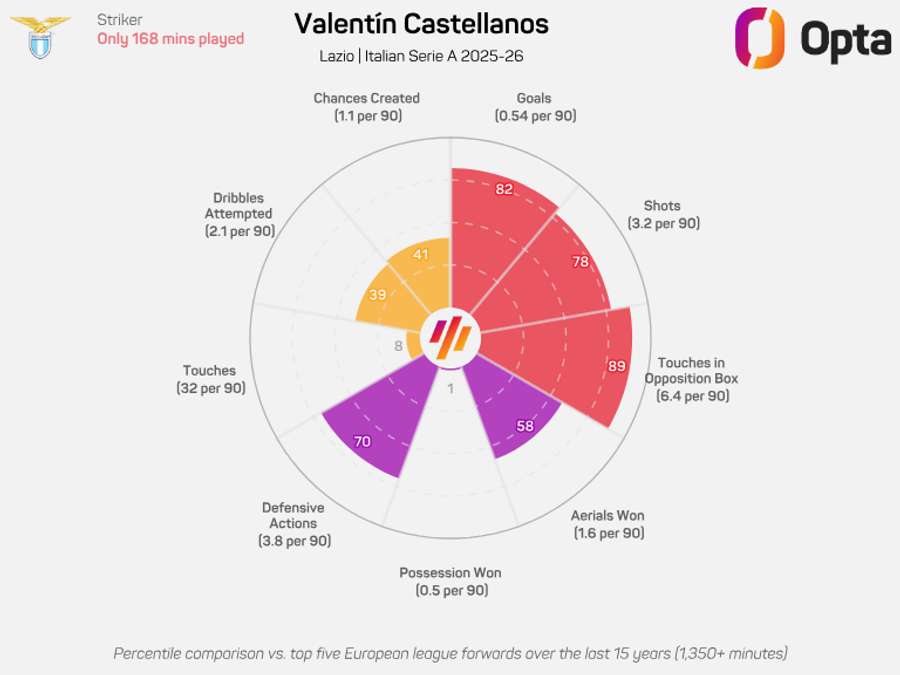Castellanos stats 2025/26 Castellanos stats 2025/26