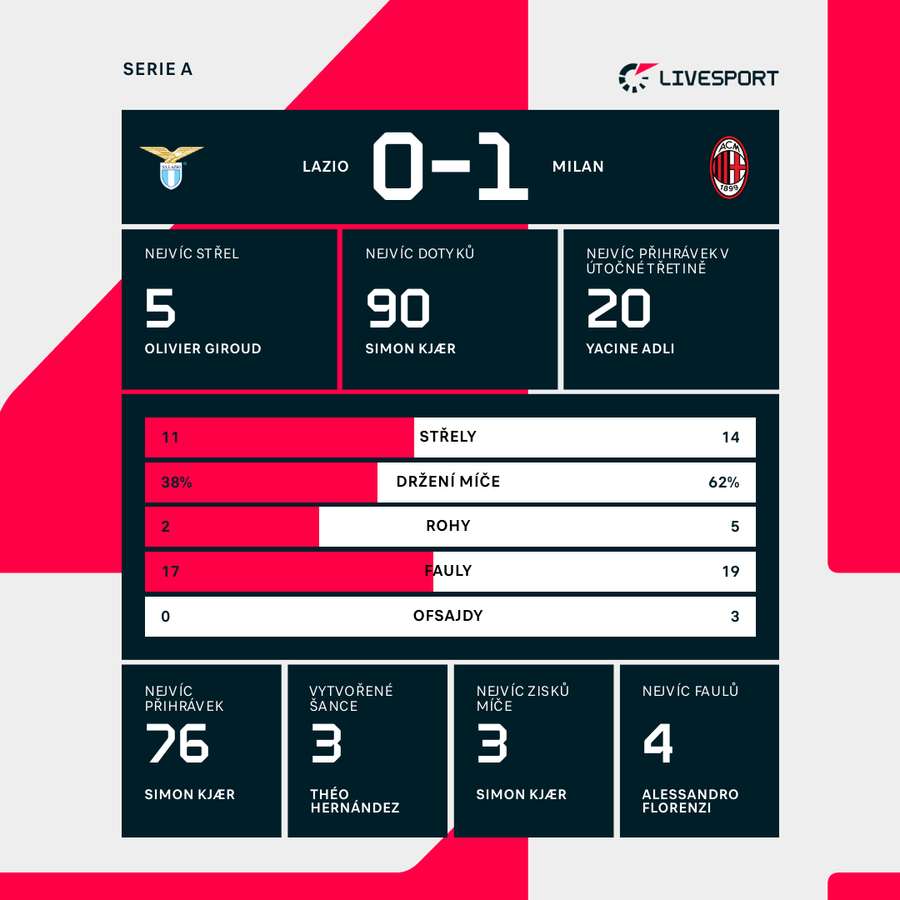 Statistiky utkání Lazio – AC Milán.