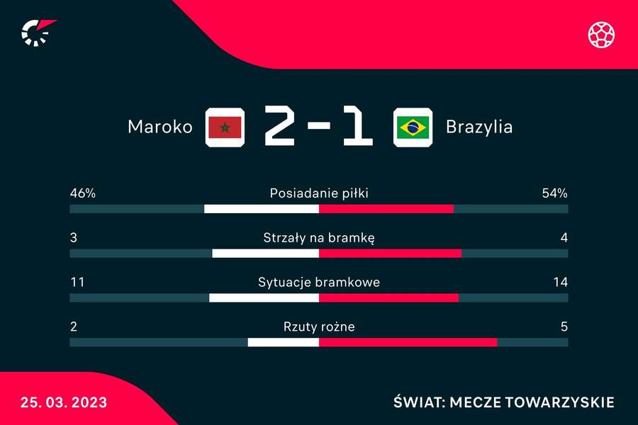 Statystyki meczu Maroko - Brazylia