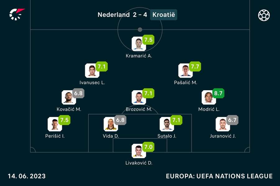 De opstelling en spelersbeoordelingen van Kroatië