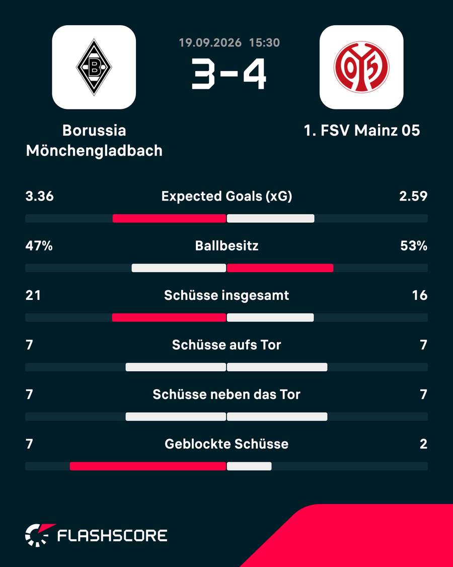 Die Statistiken zu Gladbach vs. Mainz Die Statistiken zu Gladbach vs. Mainz