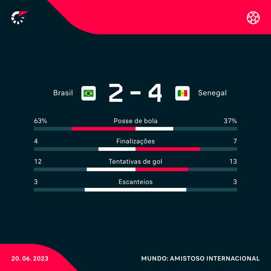 As principais estatísticas da derrota brasileira em Lisboa