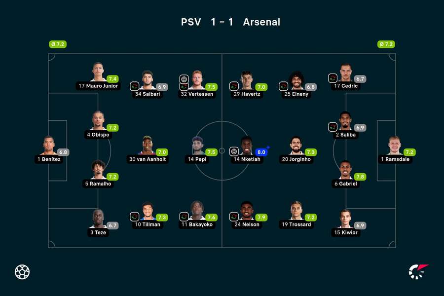 Basisopstellingen en spelersbeoordelingen PSV - Arsenal