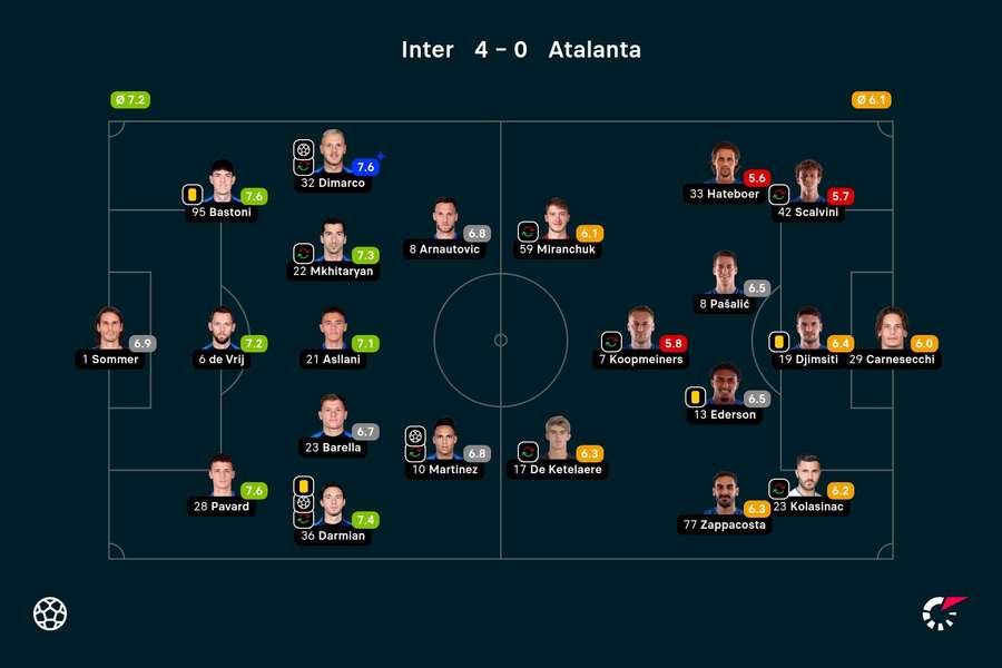Ratings Inter-Atalanta