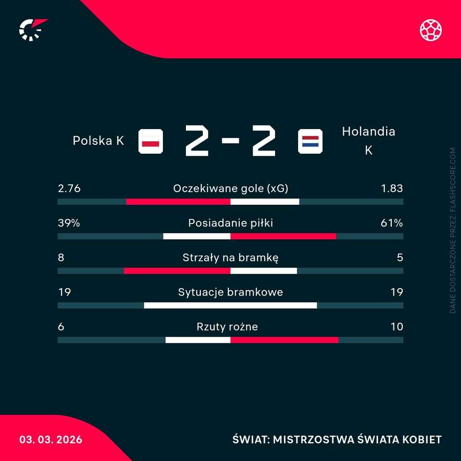 Statystyki meczu Polska - Holandia Statystyki meczu Polska - Holandia