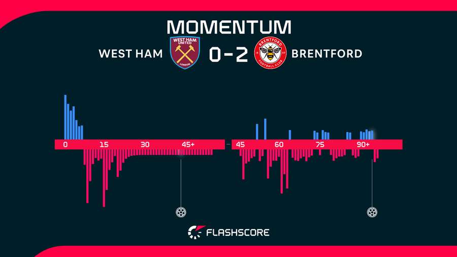 Match momentum