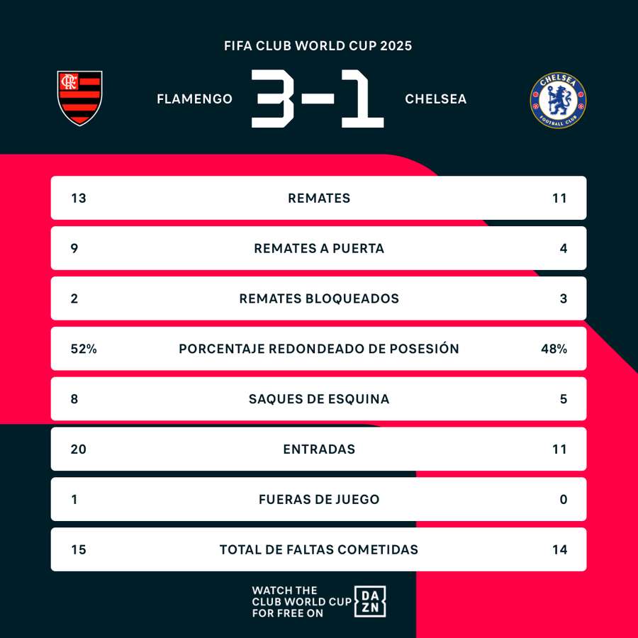 Estatísticas de Flamengo x Chelsea Estatísticas de Flamengo x Chelsea