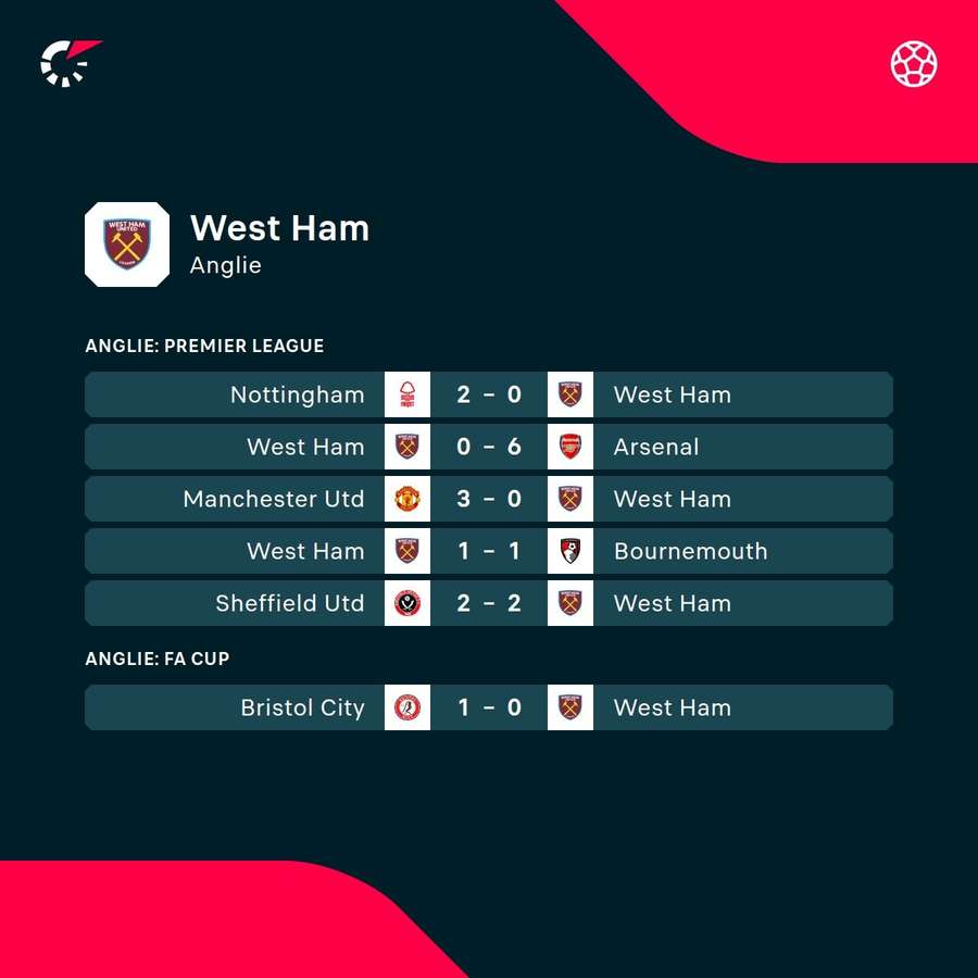 Poslední zápasy West Hamu.