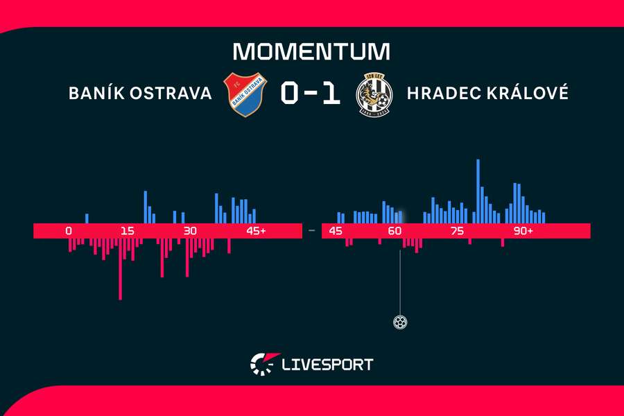 Momentum zápasu. Momentum zápasu.