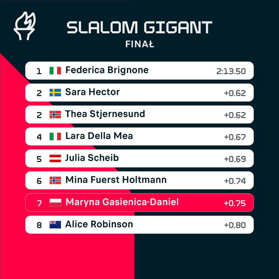 Ostateczna klasyfikacja slalomu giganta kobiet