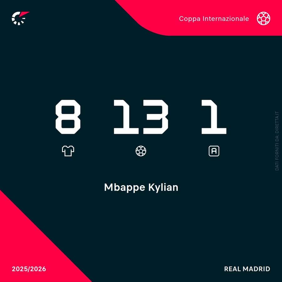 I numeri di Mbappé in Europa I numeri di Mbappé in Europa