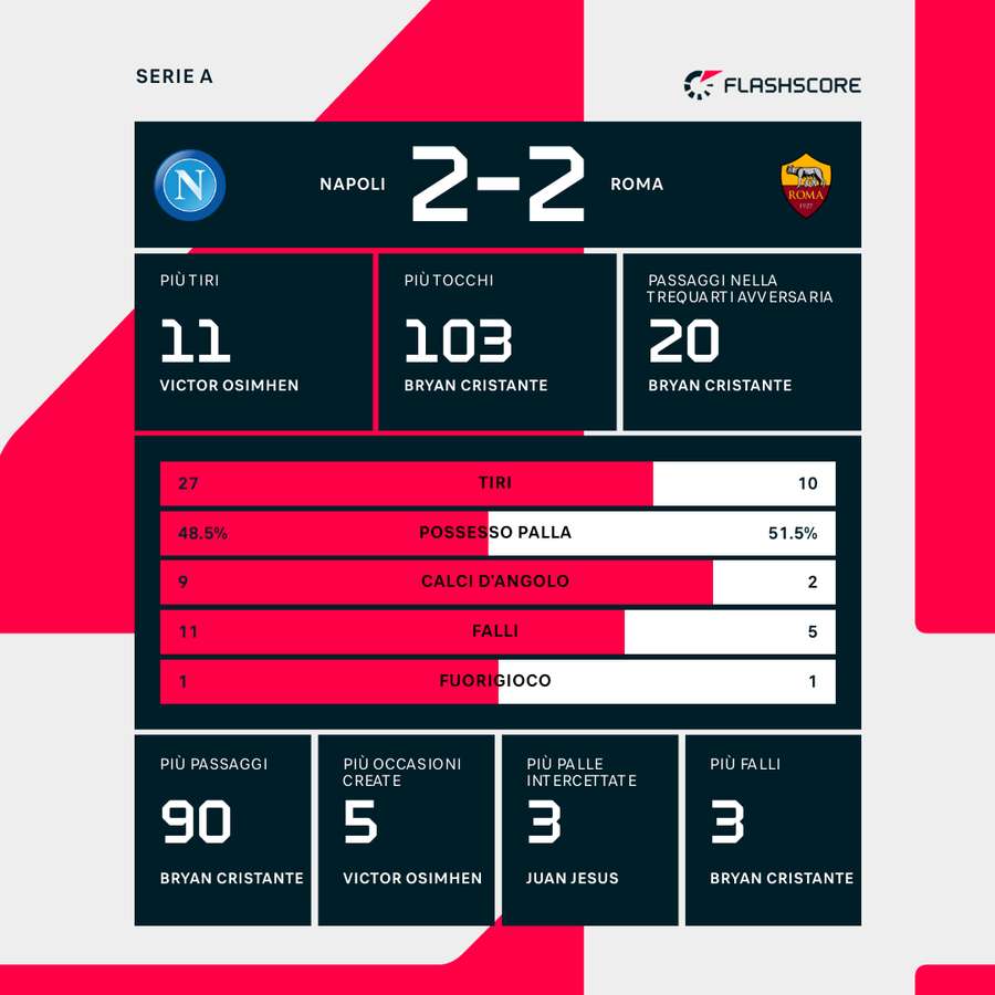 Le statistiche del match