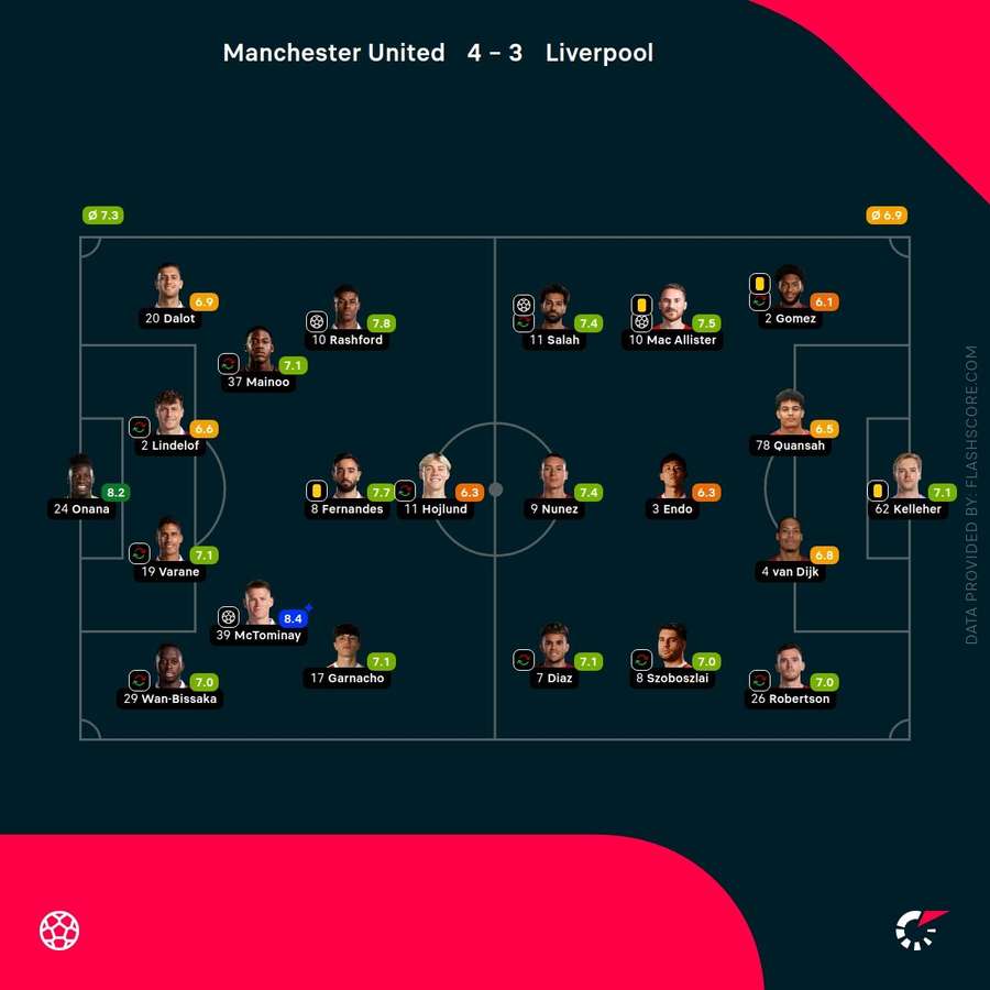 Clasamentul jucătorilor Manchester United - Liverpool