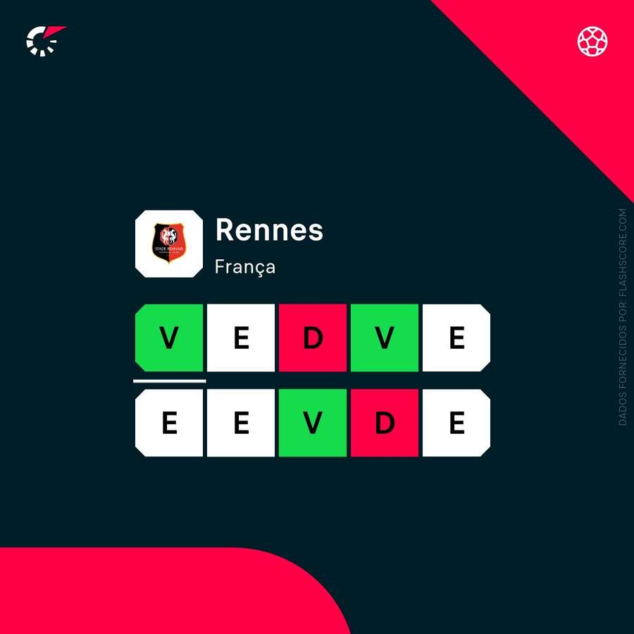 A fase do Rennes A fase do Rennes