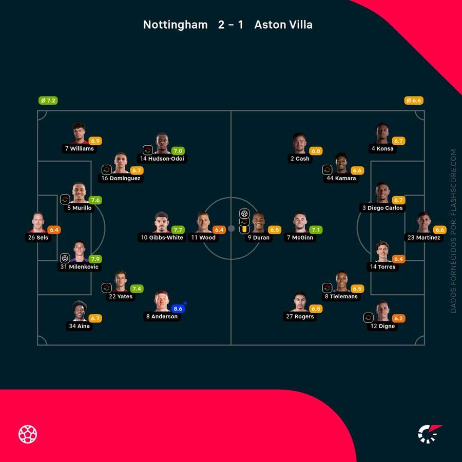 Pontuações dos jogadores