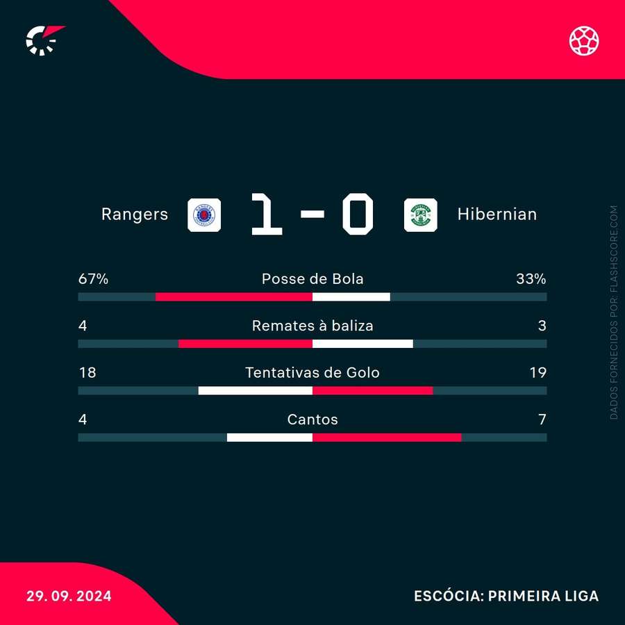 Estatística final da partida