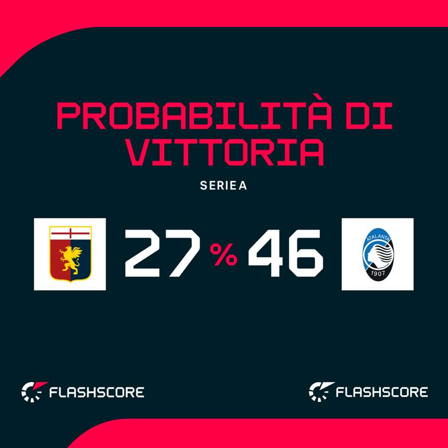 Le probabilità di vittoria