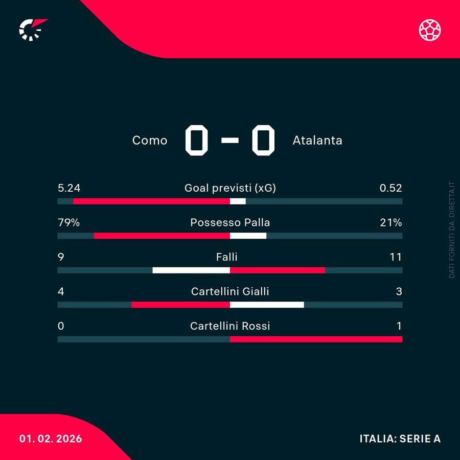 Le statistiche del match Le statistiche del match