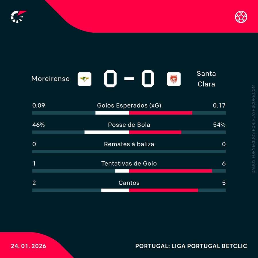 Estatísticas da partida Estatísticas da partida