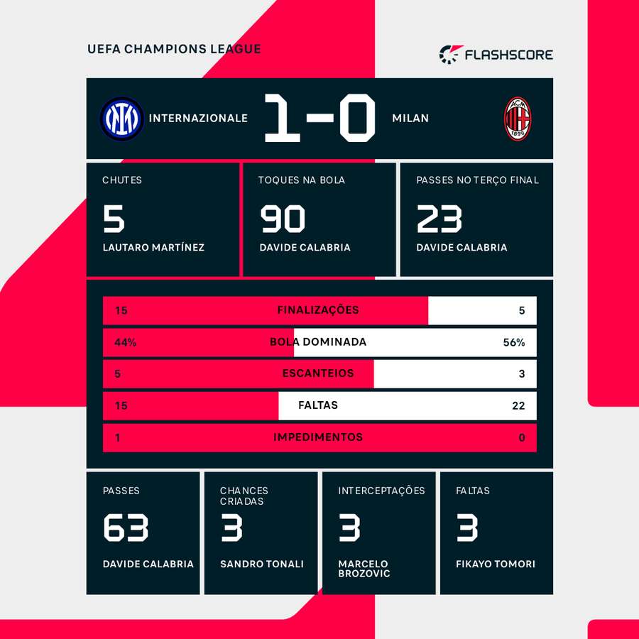 As estatísticas individualizadas de Inter de Milão e Milan