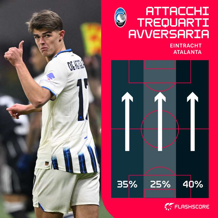 Percentuale attacchi nella trequarti avversaria nel primo tempo